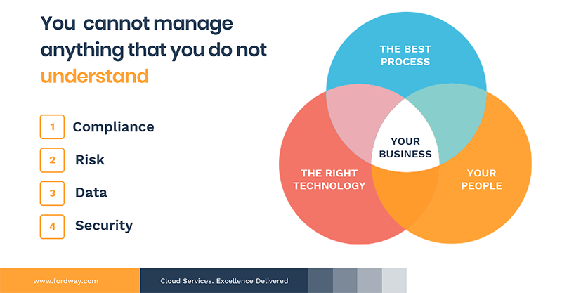 Managing security and compliance infographic