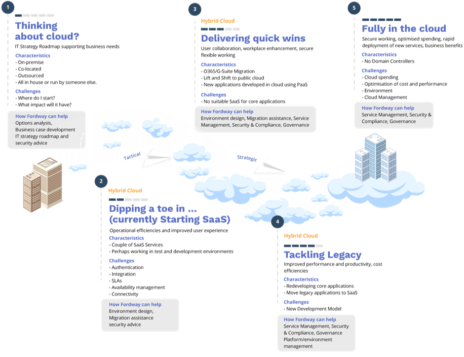 Cloud Journey