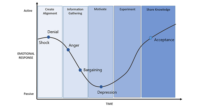 Grief cycle