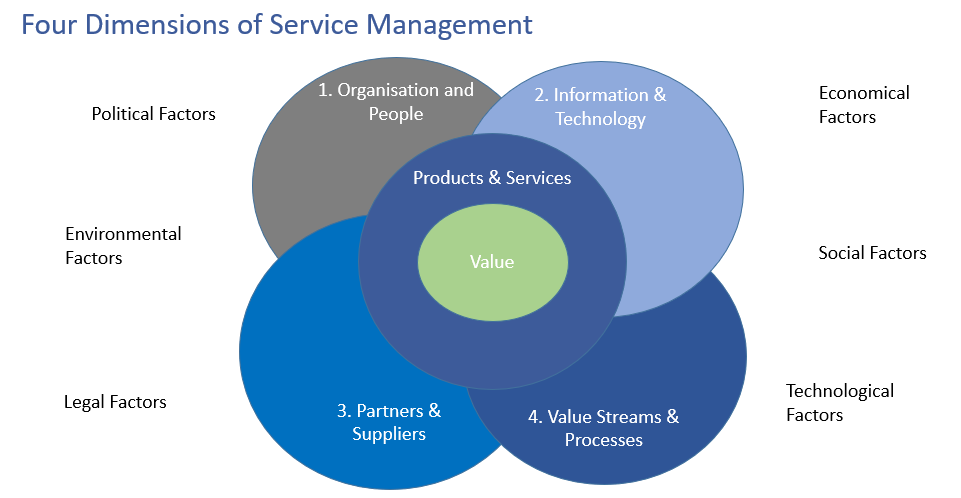 Four Dimensions of Service Management