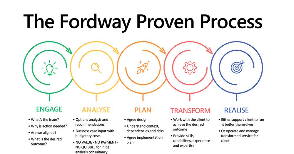 Proven process v3sml